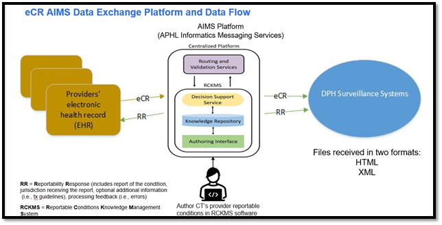 Electronic Case Reporting Data Flow