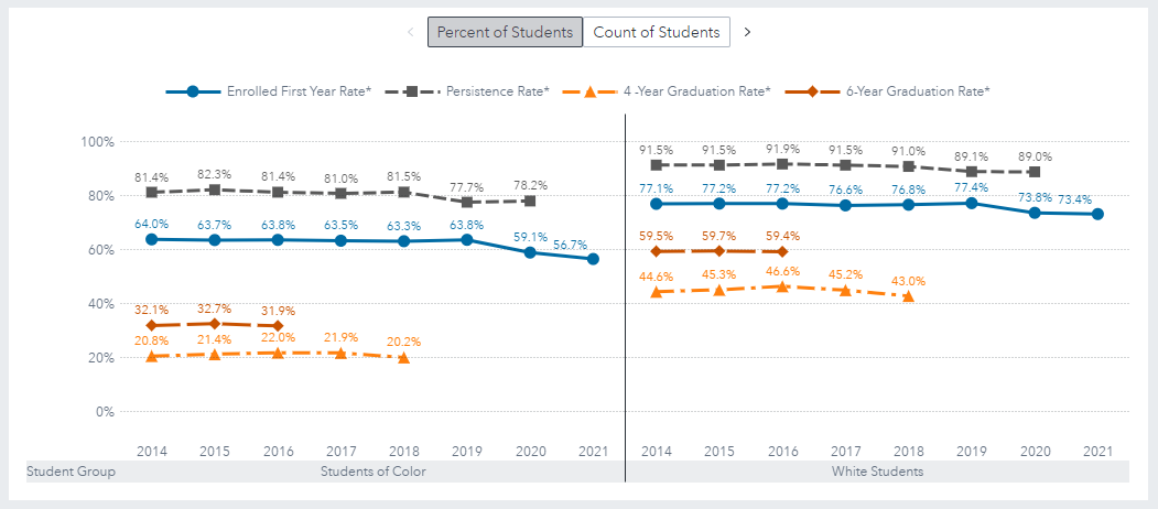 College Enrollment, Persistence, and Graduation by Graduating Class