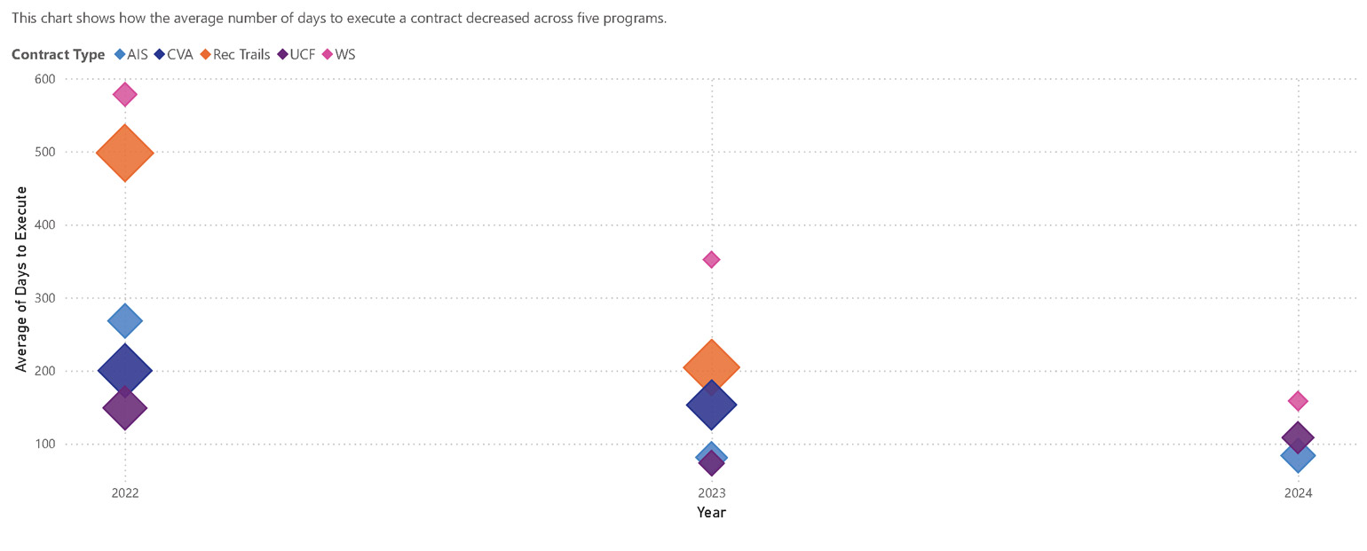 Average number of days to execute a contract chart