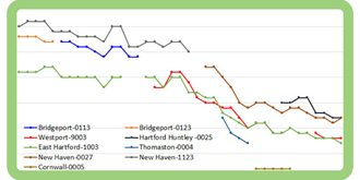 Thumbnail of graph showing NO2 trends in CT